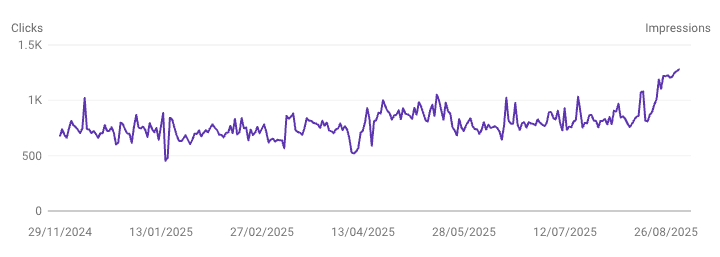 SEO performance analytics